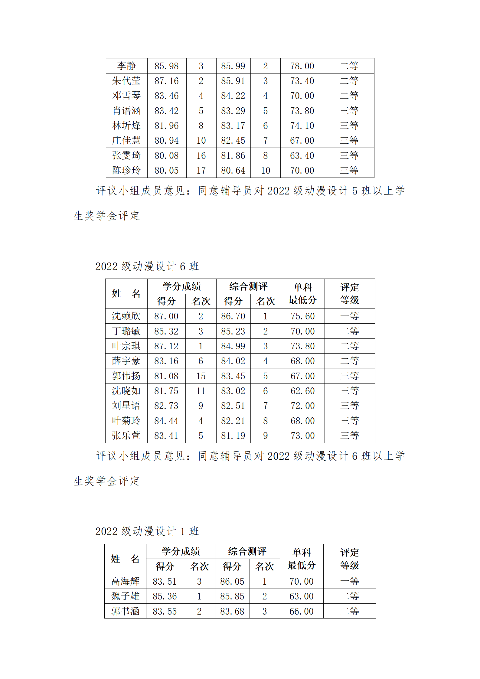 容艺影视产业学院2022-2023学年第二学期学院奖学金评审会议纪要_15.png