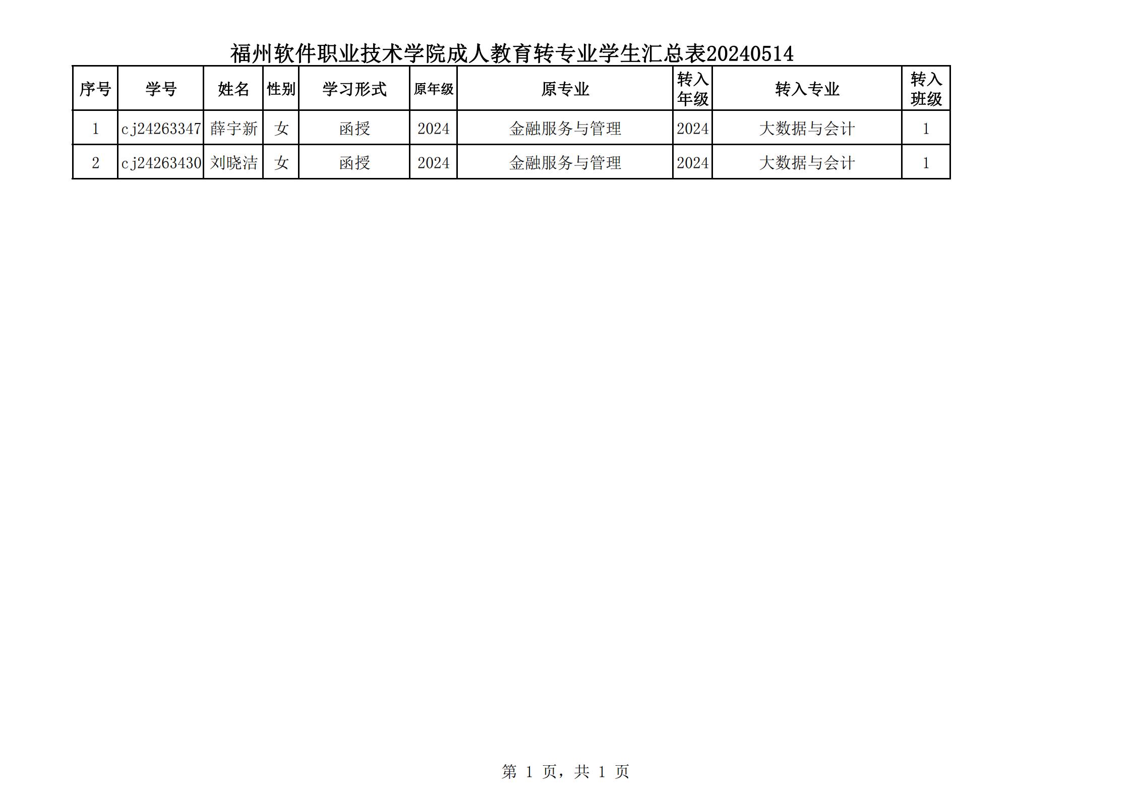 福软终教〔2024〕1号 附件：福州软件职业技术学院成人教育转专业学生汇总表20240514_00.jpg