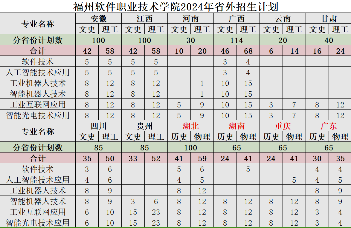 福州软件职业技术学院2024年省外招生计划