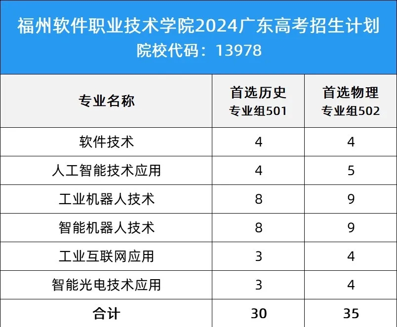 2024高考我校在部分省份招生代码