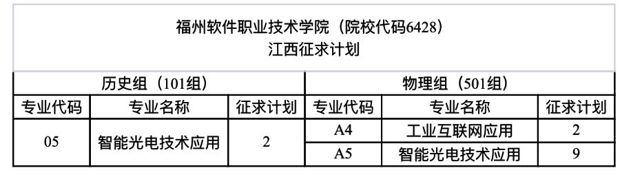 福州软件职业技术学院2024年江西省征求计划